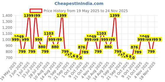 amazon.in zouk Women's Handcrafted Black Ikat GreRed U Shaped Sling Bag zouk Price History Graph from 19 May 2025 to 24 Nov 2025