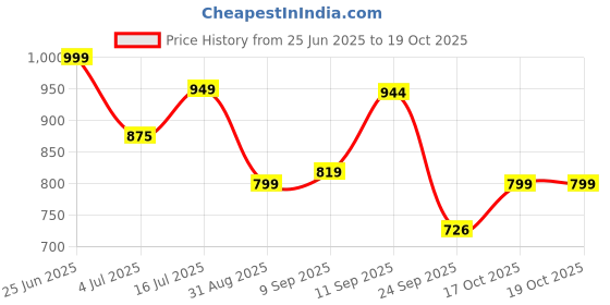 amazon.in zouk Women's Handcrafted Black Lattice Lace U Shaped Sling Bag zouk Price History Graph from 25 Jun 2025 to 17 Oct 2025