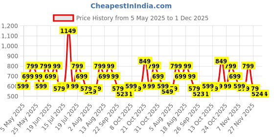 amazon.in zouk Women's Handcrafted Classic Chain Wallet zouk Price History Graph from 5 May 2025 to 30 Nov 2025