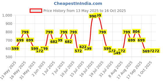 amazon.in zouk Women's Handcrafted Classic Chain Wallet zouk Price History Graph from 13 May 2025 to 16 Oct 2025