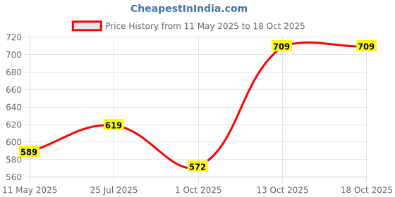 amazon.in jm looks Women's Handcrafted Embellished Jutti | Traditional & Stylish Ethnic Footwear | Comfortable & Festive for Women jm looks Price History Graph from 11 May 2025 to 18 Oct 2025