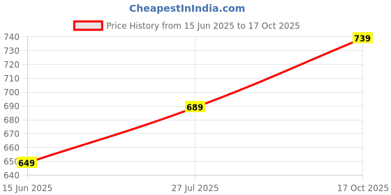 amazon.in jm looks Women's Handcrafted Embellished Jutti | Traditional & Stylish Ethnic Footwear | Comfortable & Festive for Women jm looks Price History Graph from 15 Jun 2025 to 17 Oct 2025