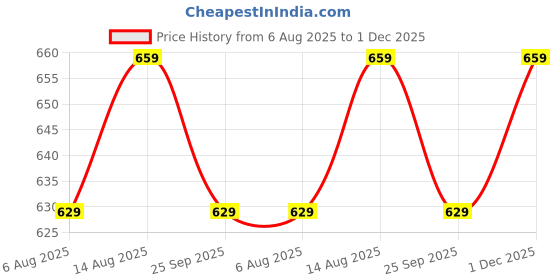 amazon.in xe looks Women's Handcrafted Embroidered Jutti – Traditional Ethnic Flats with Intricate Threadwork & Sequin Detailing xe looks Price History Graph from 6 Aug 2025 to 1 Dec 2025