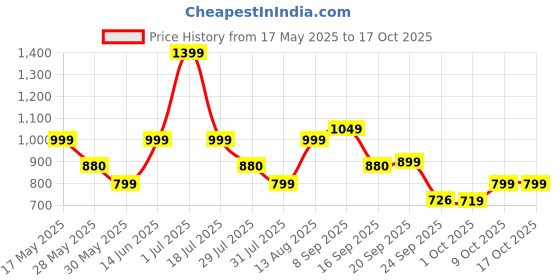amazon.in zouk Women's Handcrafted U Shaped Sling Bag zouk Price History Graph from 17 May 2025 to 15 Oct 2025