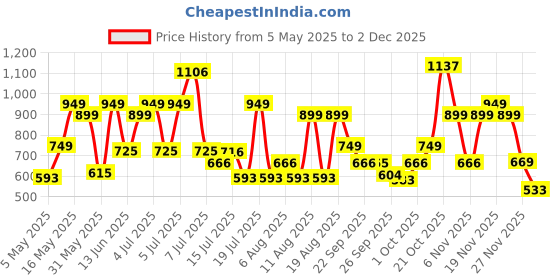 amazon.in zouk Women's Handcrafted Vegan Classic Zipper Wallet zouk Price History Graph from 5 May 2025 to 27 Nov 2025