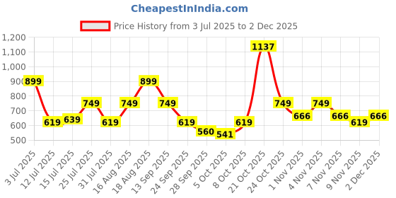amazon.in zouk Women's Handcrafted Vegan Classic Zipper Wallet zouk Price History Graph from 3 Jul 2025 to 2 Dec 2025
