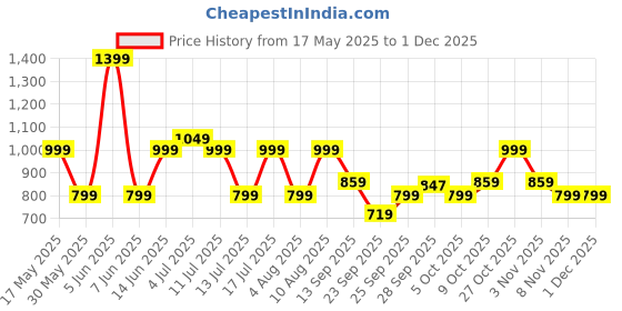 amazon.in zouk Women's Handcrafted Vegan Classic Zipper Wallet zouk Price History Graph from 17 May 2025 to 30 Nov 2025