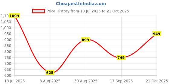 amazon.in zouk Women's Handcrafted Vegan Classic Zipper Wallet zouk Price History Graph from 18 Jul 2025 to 21 Oct 2025