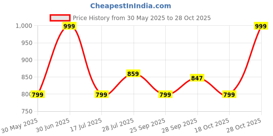 amazon.in zouk Women's Handcrafted Vegan Classic Zipper Wallet zouk Price History Graph from 30 May 2025 to 28 Oct 2025