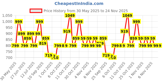 amazon.in zouk Women's Handcrafted Vegan Classic Zipper Wallet zouk Price History Graph from 30 May 2025 to 23 Nov 2025