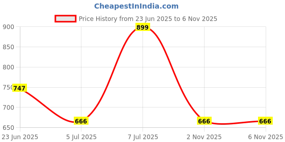 amazon.in zouk Women's Handcrafted Vegan Classic Zipper Wallet zouk Price History Graph from 23 Jun 2025 to 6 Nov 2025