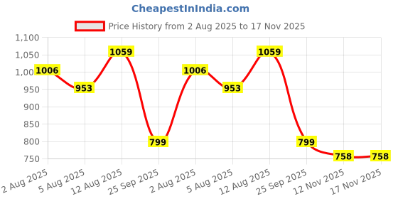 amazon.in tooba Women's Handicraft Beautiful Bling Box Clutch Bag for Wedding, Banquet, Gift Family, & Friends tooba Price History Graph from 2 Aug 2025 to 17 Nov 2025