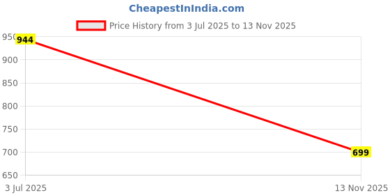 amazon.in tooba Women's Handicraft Beautiful Bling Box Clutch Bag for Wedding, Banquet, Gift Family, & Friends tooba Price History Graph from 3 Jul 2025 to 13 Nov 2025