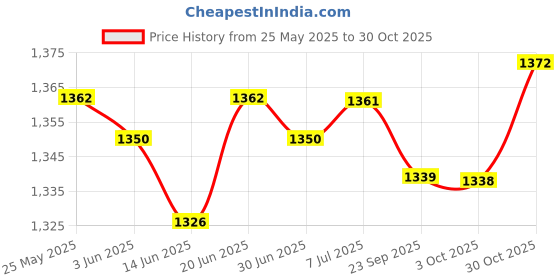 amazon.in loom tree Womens Handkerchiefs Bulk Flowers Printed Flower Handkerchief 12pcs loom tree Price History Graph from 25 May 2025 to 30 Oct 2025