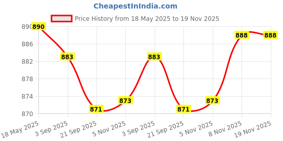 amazon.in lyla Womens Handkerchiefs Bulk Flowers Printed Flower Handkerchief 6pcs lyla Price History Graph from 18 May 2025 to 19 Nov 2025