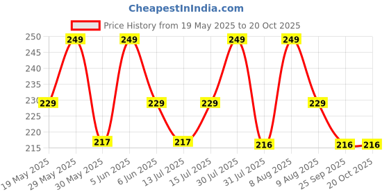 amazon.in dikhawa Women's Handkerchiefs | Floral Print Cutwork Soft Cotton Hankies | Hanky for Girls (Multicolour) dikhawa Price History Graph from 19 May 2025 to 20 Oct 2025