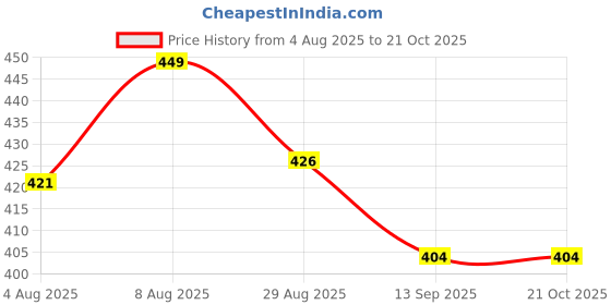 amazon.in daulas Women’s Handloom Linen Cotton Blend Zari Crafted Boota Bhagalpuri Dupatta daulas Price History Graph from 4 Aug 2025 to 20 Oct 2025