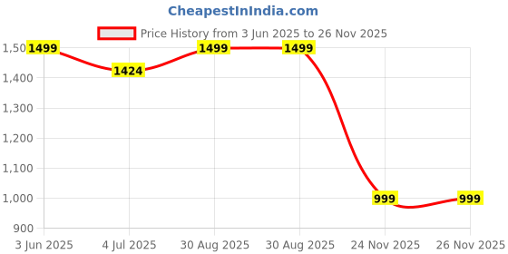 amazon.in sacci mucci Women's Handmade Daypack Mini travel bag- 100% Vegan Leather and Coated Duck canvas Fabric Lightweight and Durable sacci mucci Price History Graph from 3 Jun 2025 to 26 Nov 2025