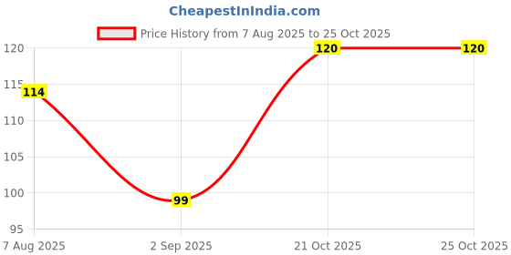 amazon.in s a gifts Women's Handmade Designer Rajasthani Printed Clutch Bag (Pink) s a gifts Price History Graph from 7 Aug 2025 to 25 Oct 2025