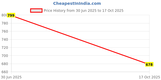 amazon.in catbird Women's Handmade Punjabi Jutis catbird Price History Graph from 30 Jun 2025 to 17 Oct 2025