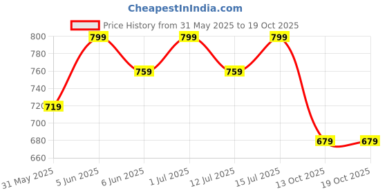 amazon.in pluxh Women's Handmade Punjabi Mojari Jutis pluxh Price History Graph from 31 May 2025 to 19 Oct 2025
