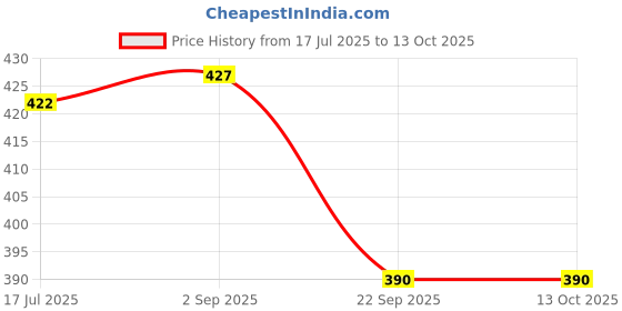 amazon.in haider ali and sons Women's Handwoven Semi Linen Dupatta (Stole) with Golden Zari Border and Butta Weaving, Free Size(2.4mtr.) | haider ali and sons Price History Graph from 17 Jul 2025 to 13 Oct 2025