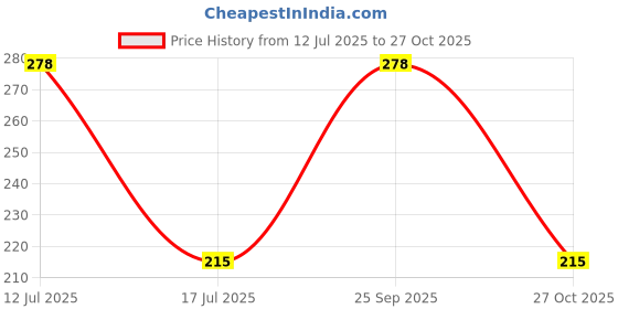 amazon.in infispace Women's Happy Birthday Gold Plated Metal Tiara Headband infispace Price History Graph from 12 Jul 2025 to 27 Oct 2025