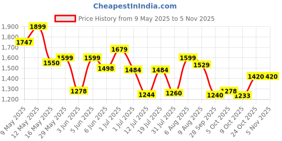 amazon.in scholl Women's HARLEEN MULE Slippers scholl Price History Graph from 9 May 2025 to 4 Nov 2025