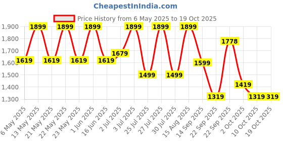 amazon.in scholl Women's Harmony Mule Slipper scholl Price History Graph from 6 May 2025 to 18 Oct 2025