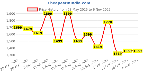 amazon.in scholl Women's Harmony Mule Slipper scholl Price History Graph from 28 May 2025 to 5 Nov 2025