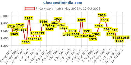 amazon.in puma Womens Harper WNS Sneaker puma Price History Graph from 6 May 2025 to 17 Oct 2025