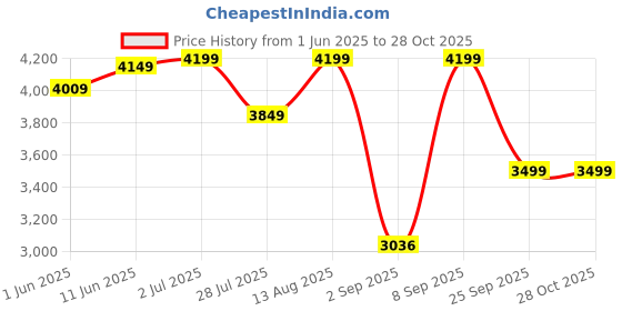 amazon.in lavie Women's Harris Fashion Backpack lavie Price History Graph from 1 Jun 2025 to 27 Oct 2025
