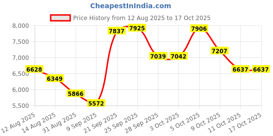 amazon.in kanu surf Women's Hayley UPF 50+ Short Sleeved Active Rashguard and Workout Top kanu surf Price History Graph from 12 Aug 2025 to 17 Oct 2025