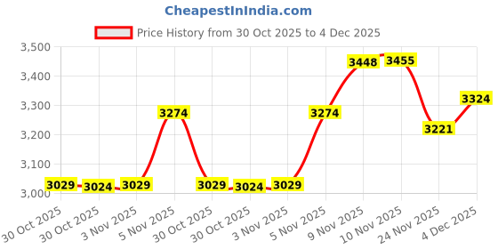 amazon.in Women's Headband Yoga Running Exercise Sports Workout Athletic Gym Wide Sweat Wicking Stretchy No Slip 2 Pack Set Black White Grey Neutral URBAN by Maven Thread maven thread Price History Graph from 30 Oct 2025 to 4 Dec 2025