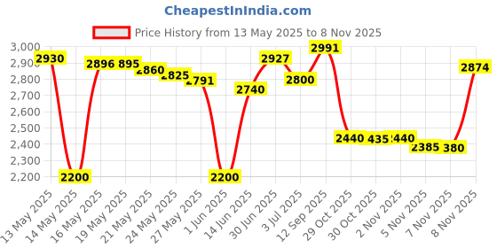 amazon.in huachi Women's Headbands Boho Workout Yoga Exercise Non Slip Headband Fashion Sumemr Hair Bands, Floral Print, 6 Pack huachi Price History Graph from 13 May 2025 to 8 Nov 2025