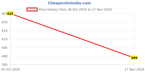 amazon.in dr plus Women's Healthcare, Diabetic and Orthopedic Light Weight MCR/MCP Footwear/Sandals/Slipper/Chappal dr plus Price History Graph from 30 Oct 2025 to 17 Nov 2025