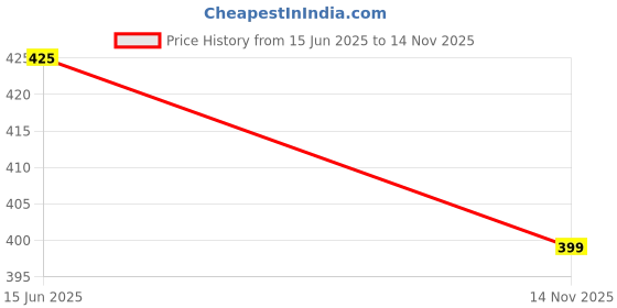 amazon.in dr plus Women's Healthcare, Diabetic and Orthopedic MCR/MCP Footwear/Sandals/Slipper/Chappal dr plus Price History Graph from 15 Jun 2025 to 14 Nov 2025