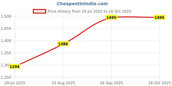 amazon.in flying berry Womens Heart Shape Sling Bag flying berry Price History Graph from 29 Jul 2025 to 15 Oct 2025