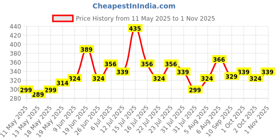 amazon.in bata womens Hearts Ballerina E Ballet bata Price History Graph from 11 May 2025 to 1 Nov 2025