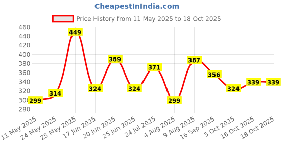 amazon.in bata womens Hearts Ballerina E Ballet bata Price History Graph from 11 May 2025 to 16 Oct 2025