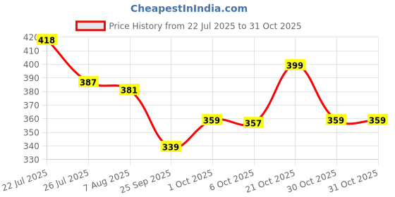 amazon.in sandak Womens Hearts Ballerina E Ballet Flat sandak Price History Graph from 22 Jul 2025 to 31 Oct 2025