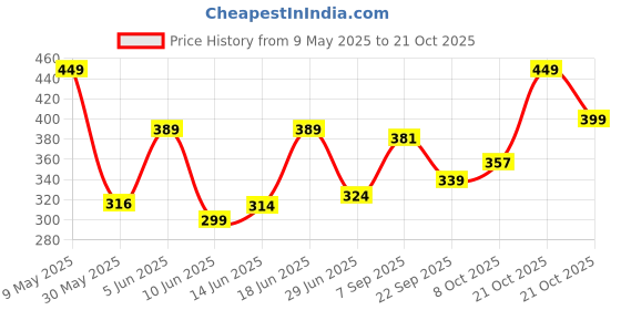 amazon.in bata Women's Hearts Casual Peep Toe E Ballerina bata Price History Graph from 9 May 2025 to 21 Oct 2025