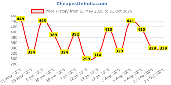 amazon.in bata Women's Hearts Casual Peep Toe E Ballerina bata Price History Graph from 21 May 2025 to 20 Oct 2025