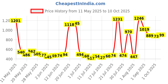 amazon.in bata Women's Heather Mule Slipper bata Price History Graph from 11 May 2025 to 10 Oct 2025