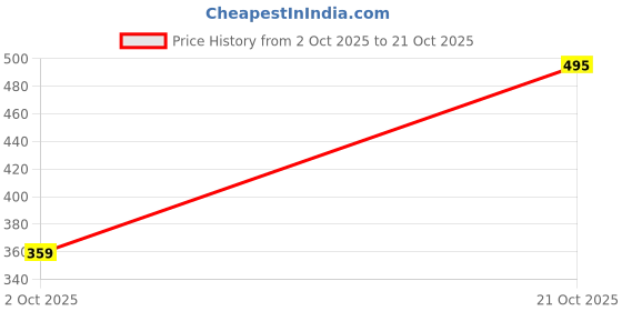 amazon.in lyra Women's Heavily Padded Non-Wired Bra lyra Price History Graph from 2 Oct 2025 to 21 Oct 2025