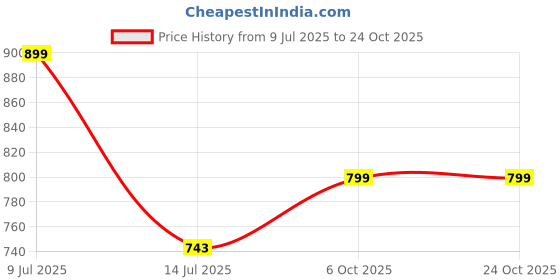 amazon.in silk zone Women's Heavy Banarasi Art Silk Saree With Unstitched Blouse Piece silk zone Price History Graph from 9 Jul 2025 to 24 Oct 2025
