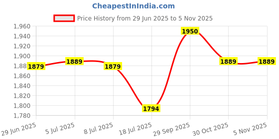 amazon.in munir Women's Heavy Butterfly Net Beautiful Ethnic Saree With Unstiched Blouse Piece For Festival And Function - M-Maharani munir Price History Graph from 29 Jun 2025 to 5 Nov 2025