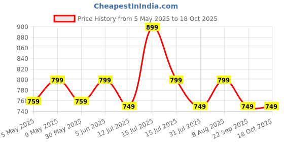 amazon.in sidhidata Women's Heavy Chanderi Cotton Embroidery Work Unstitched Salwar Suit Dress Material With Nazmin Work Dupatta (Free Size) sidhidata Price History Graph from 5 May 2025 to 18 Oct 2025