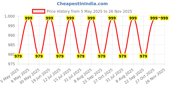amazon.in rubani Women's Heavy Chanderi Cotton Embroidery Work Unstitched Salwar Suit Dress Material With Organza Printed Dupatta(Free Size) rubani Price History Graph from 5 May 2025 to 25 Nov 2025