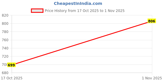 amazon.in pandadi saree Women's Heavy Chanderi Embroidery Work Fancy Unstitched Salwar Suit Dress Material pandadi saree Price History Graph from 17 Oct 2025 to 1 Nov 2025
